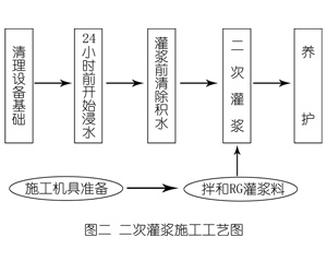 佛罗镇灌浆料施工工艺—文字完整版